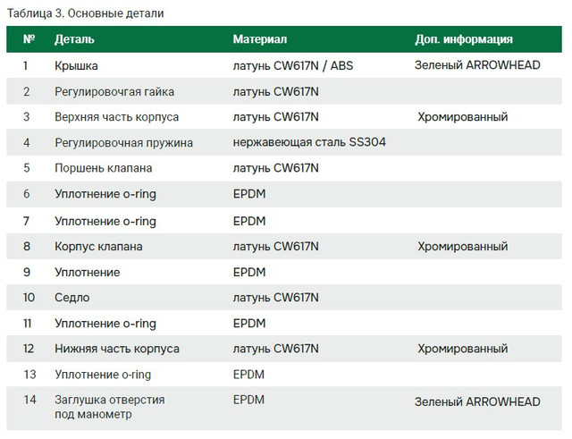 изображение Редуктор давления поршневой 1 1/2 ARROWHEAD PRVP-401005 от Магия Воды